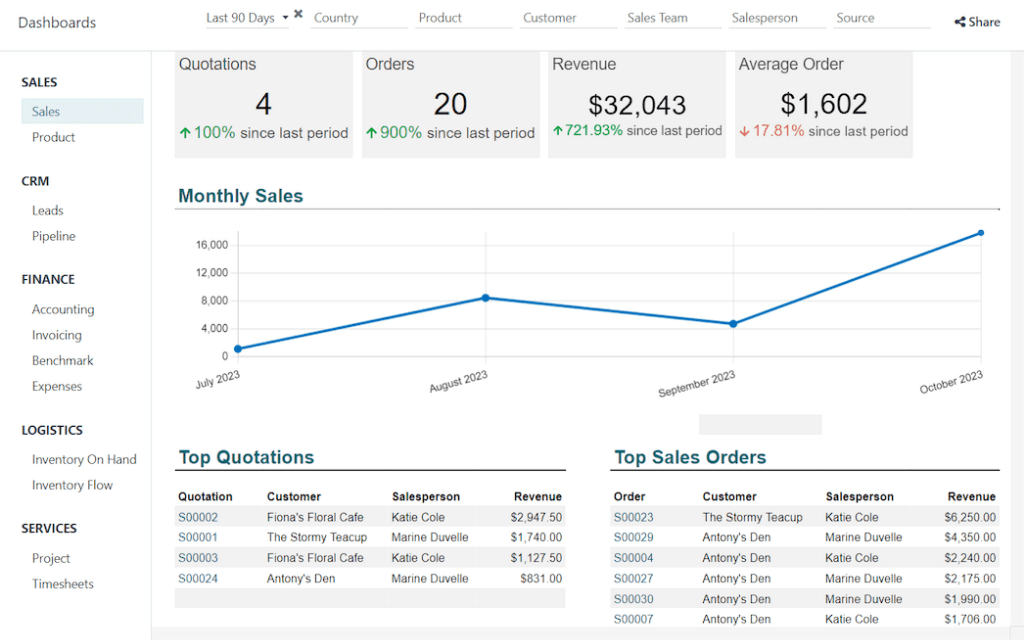 Cross-module rapportage dashboard met Sales, CRM, Finance en Logistics