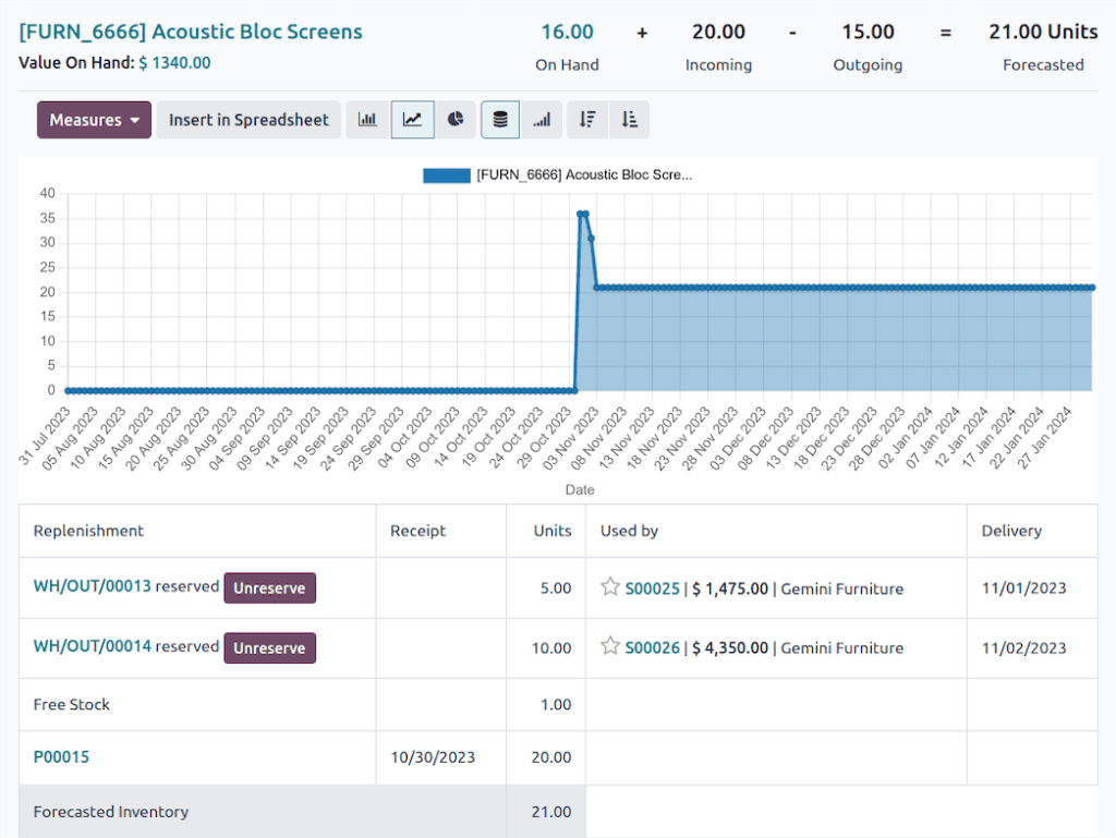 Odoo Voorraad Dashboard met voorraadvoorspelling en replenishment